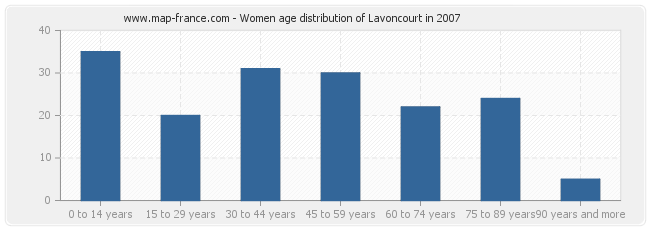 Women age distribution of Lavoncourt in 2007