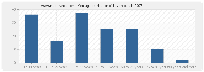 Men age distribution of Lavoncourt in 2007