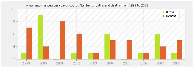 Lavoncourt : Number of births and deaths from 1999 to 2008