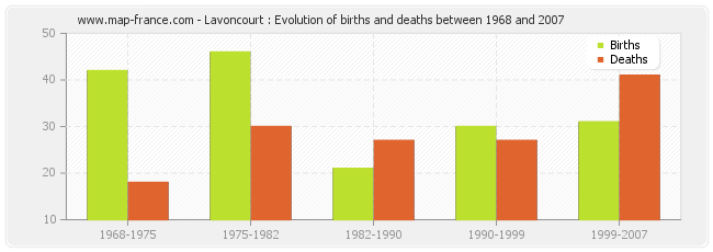 Lavoncourt : Evolution of births and deaths between 1968 and 2007