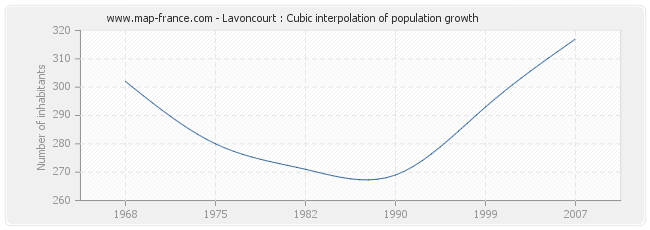 Lavoncourt : Cubic interpolation of population growth