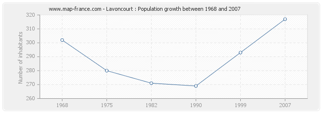 Population Lavoncourt