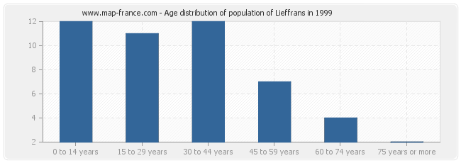 Age distribution of population of Lieffrans in 1999