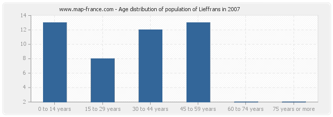 Age distribution of population of Lieffrans in 2007