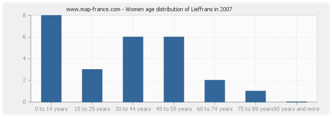 Women age distribution of Lieffrans in 2007