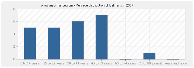 Men age distribution of Lieffrans in 2007