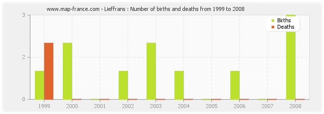 Lieffrans : Number of births and deaths from 1999 to 2008