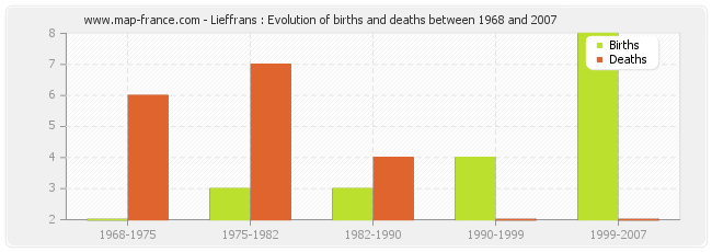 Lieffrans : Evolution of births and deaths between 1968 and 2007