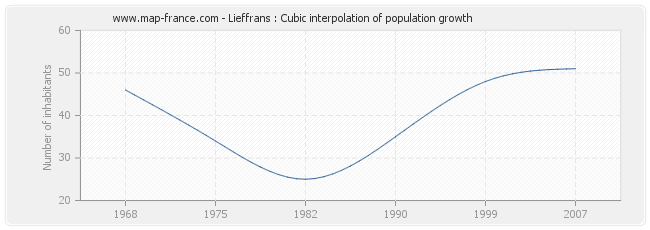 Lieffrans : Cubic interpolation of population growth