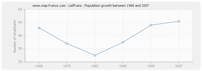 Population Lieffrans
