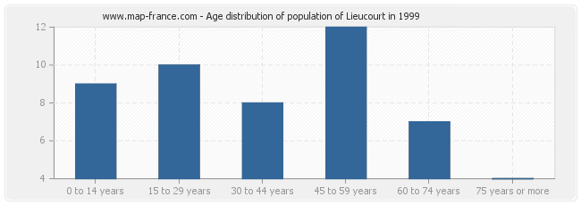 Age distribution of population of Lieucourt in 1999