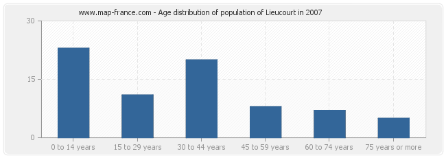 Age distribution of population of Lieucourt in 2007