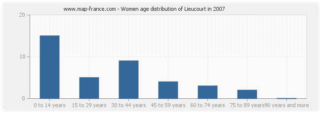 Women age distribution of Lieucourt in 2007