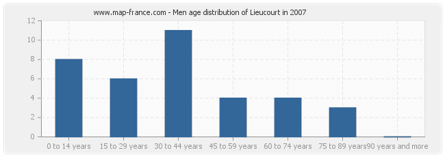 Men age distribution of Lieucourt in 2007