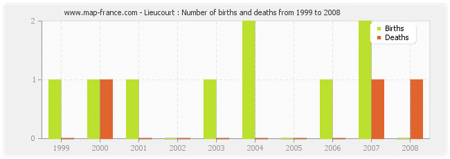 Lieucourt : Number of births and deaths from 1999 to 2008