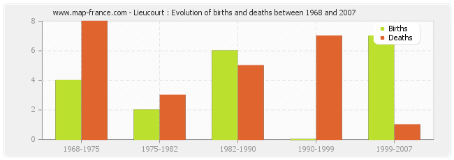 Lieucourt : Evolution of births and deaths between 1968 and 2007