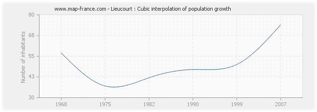 Lieucourt : Cubic interpolation of population growth