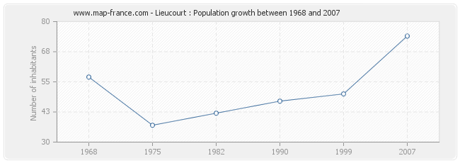 Population Lieucourt