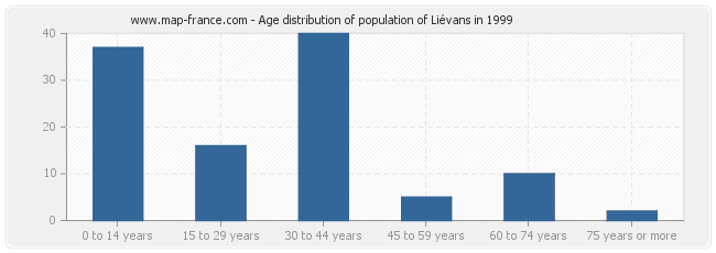 Age distribution of population of Liévans in 1999