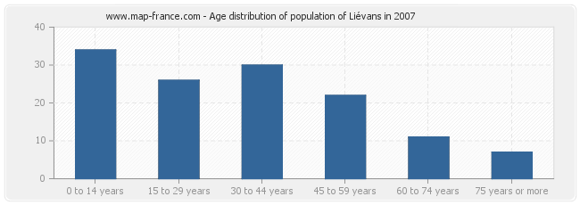 Age distribution of population of Liévans in 2007