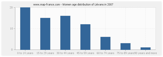 Women age distribution of Liévans in 2007