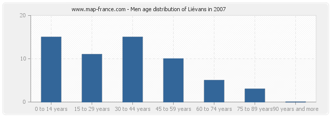 Men age distribution of Liévans in 2007