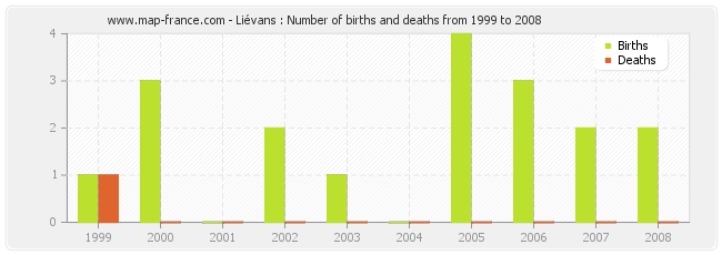 Liévans : Number of births and deaths from 1999 to 2008