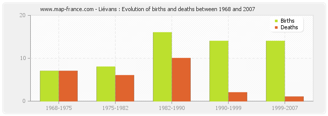 Liévans : Evolution of births and deaths between 1968 and 2007