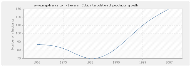 Liévans : Cubic interpolation of population growth