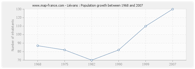 Population Liévans