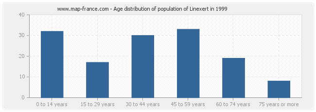 Age distribution of population of Linexert in 1999