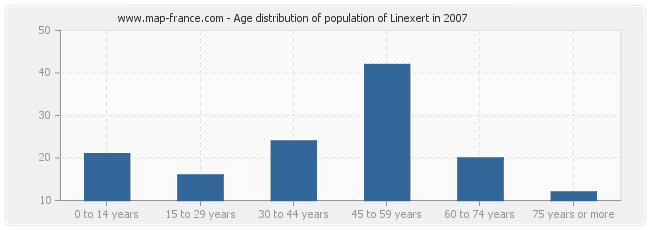 Age distribution of population of Linexert in 2007