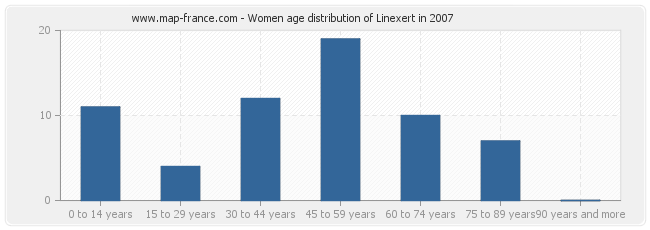 Women age distribution of Linexert in 2007