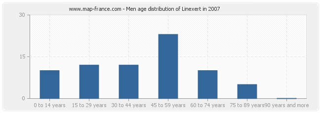 Men age distribution of Linexert in 2007