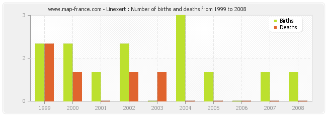 Linexert : Number of births and deaths from 1999 to 2008