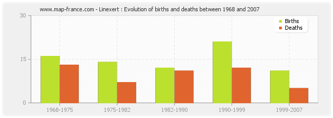 Linexert : Evolution of births and deaths between 1968 and 2007