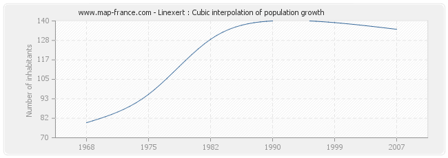 Linexert : Cubic interpolation of population growth