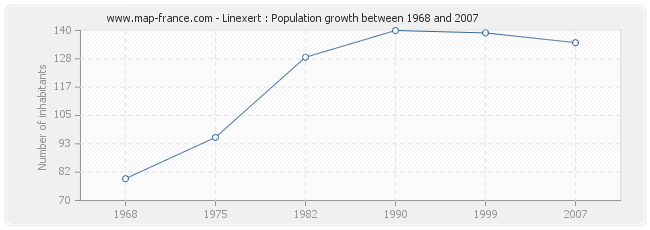 Population Linexert
