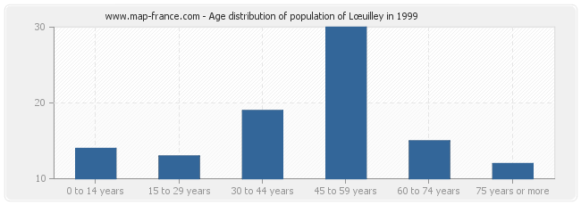 Age distribution of population of Lœuilley in 1999