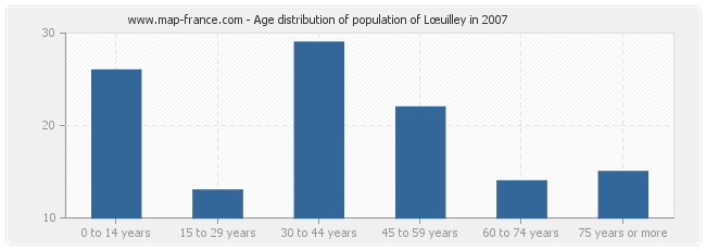 Age distribution of population of Lœuilley in 2007