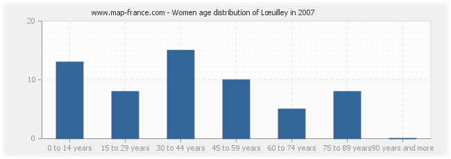 Women age distribution of Lœuilley in 2007