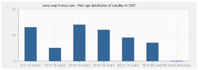 Men age distribution of Lœuilley in 2007