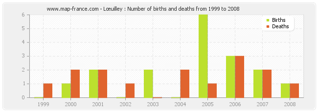 Lœuilley : Number of births and deaths from 1999 to 2008