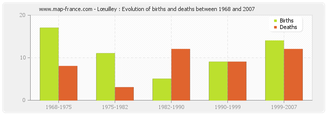 Lœuilley : Evolution of births and deaths between 1968 and 2007