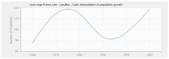 Lœuilley : Cubic interpolation of population growth