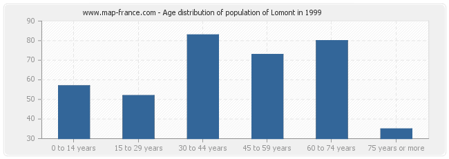 Age distribution of population of Lomont in 1999