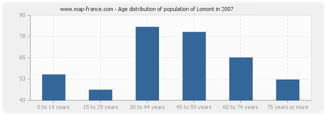 Age distribution of population of Lomont in 2007