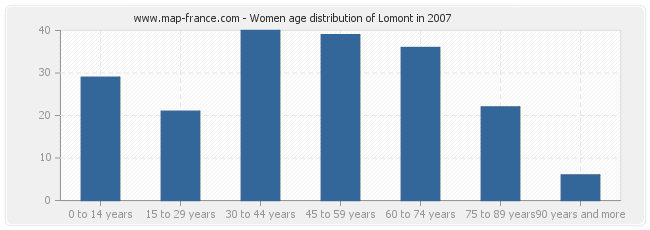 Women age distribution of Lomont in 2007