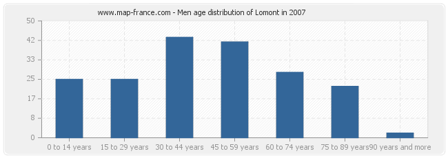 Men age distribution of Lomont in 2007