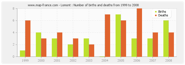 Lomont : Number of births and deaths from 1999 to 2008
